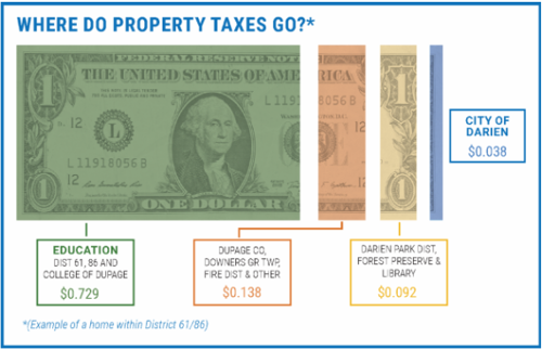 Property Taxes