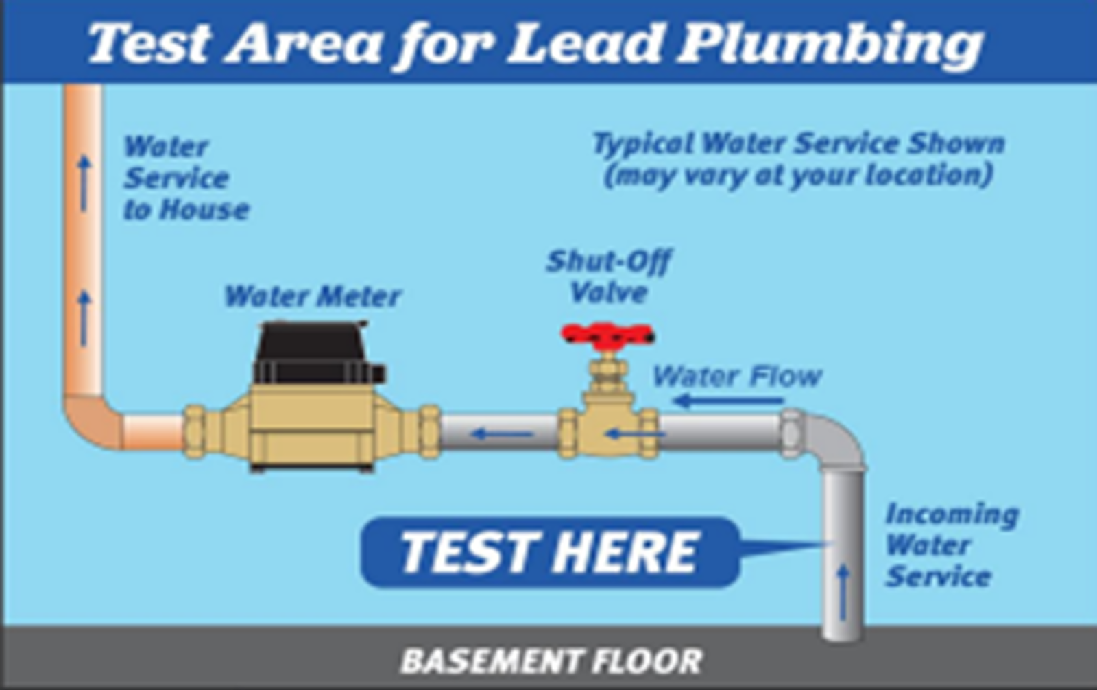 Testinglocationforwaterserviceline